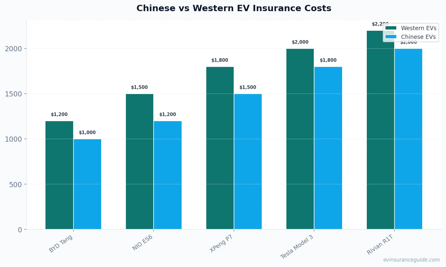 Chinese vs Western EV Insurance Costs