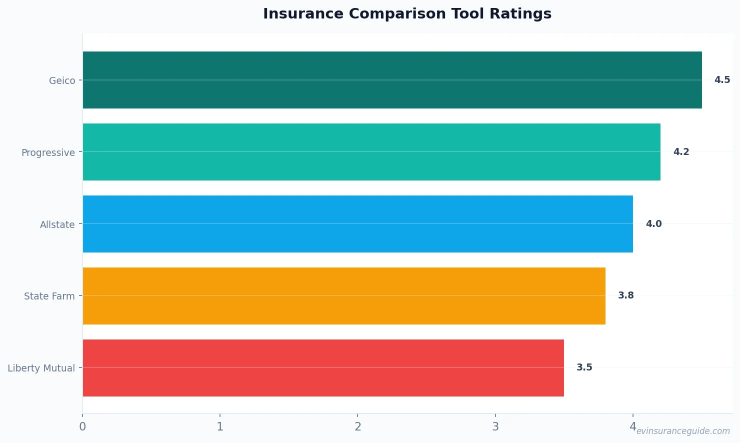 Insurance Comparison Tool Ratings