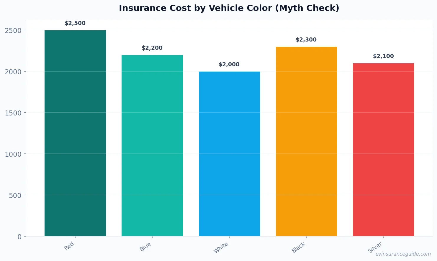 Insurance Cost by Vehicle Color (Myth Check)