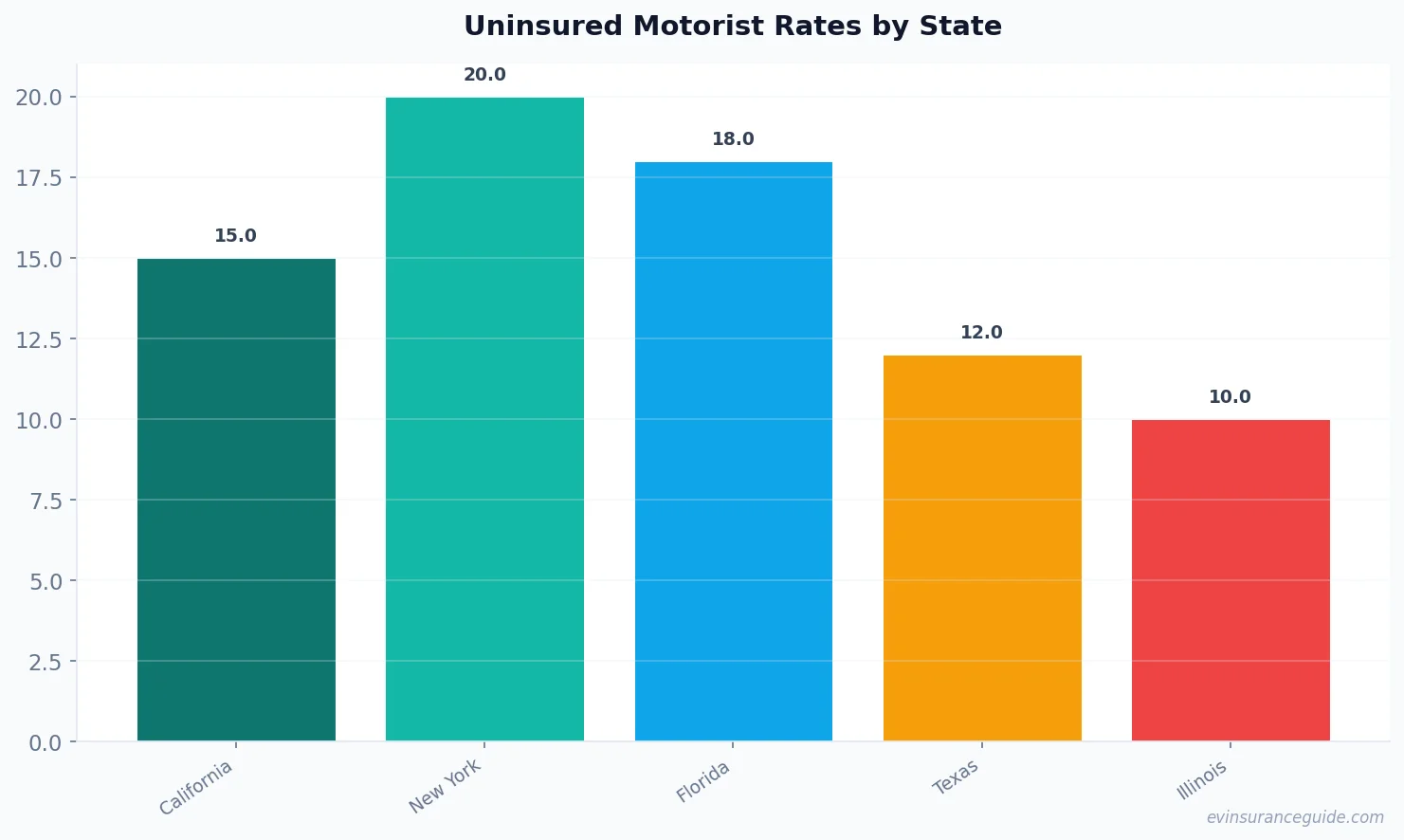 Uninsured Motorist Rates by State
