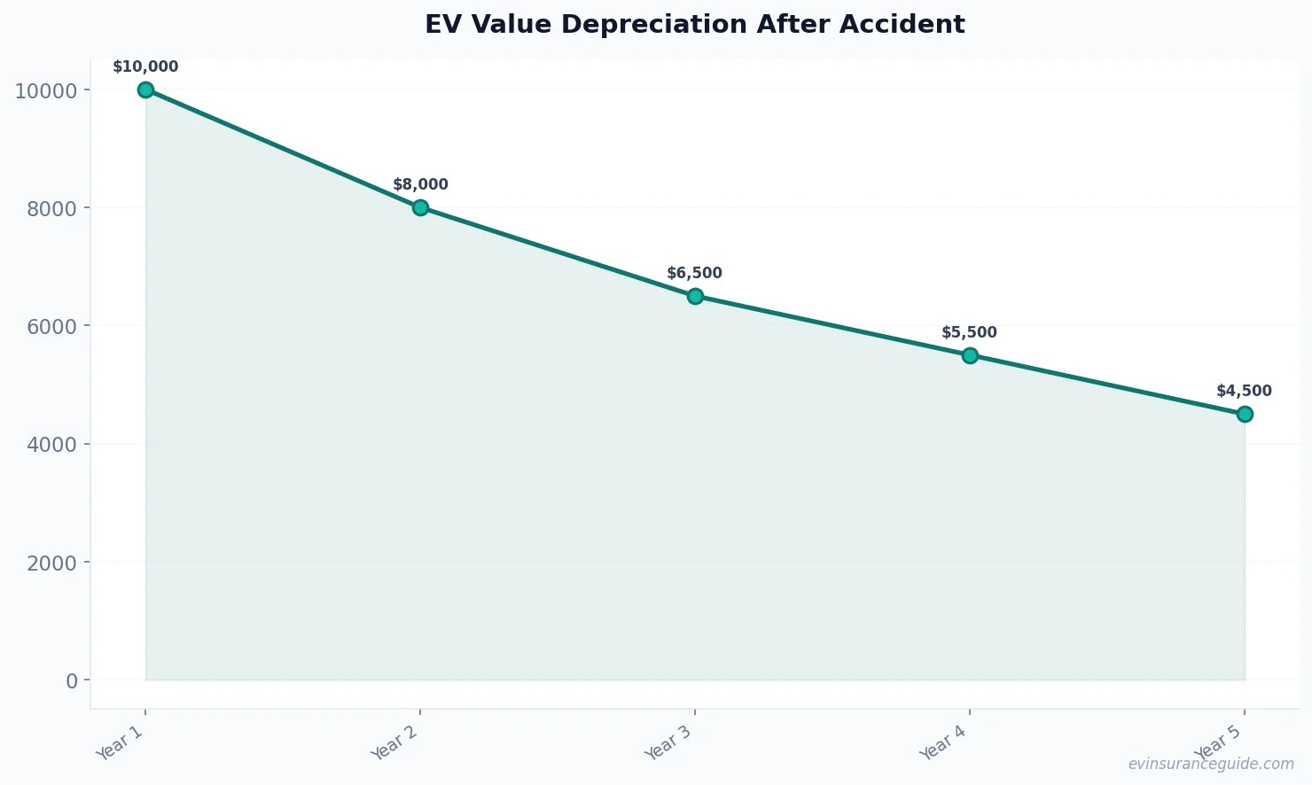 EV Value Depreciation After Accident