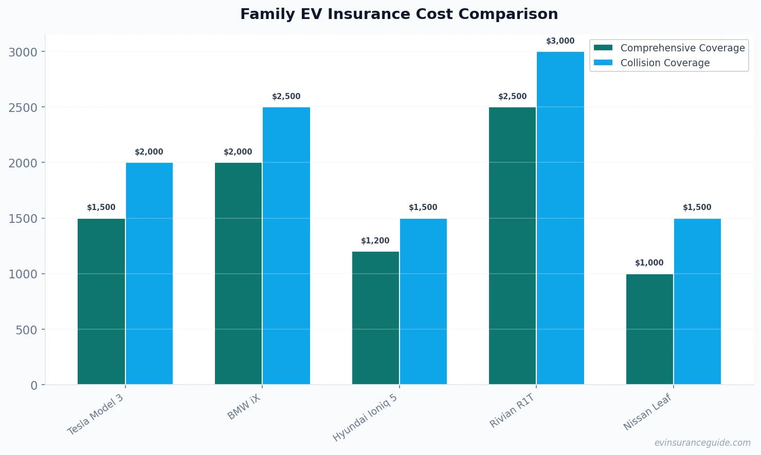 Family EV Insurance Cost Comparison