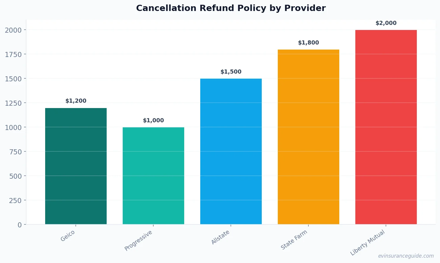 Cancellation Refund Policy by Provider