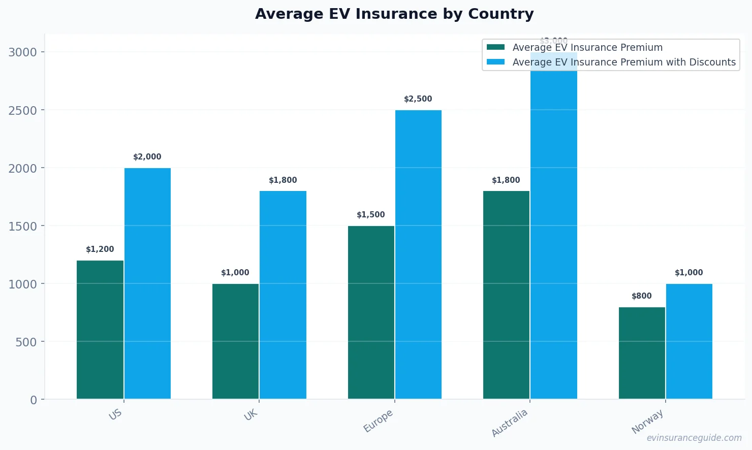 Average EV Insurance by Country