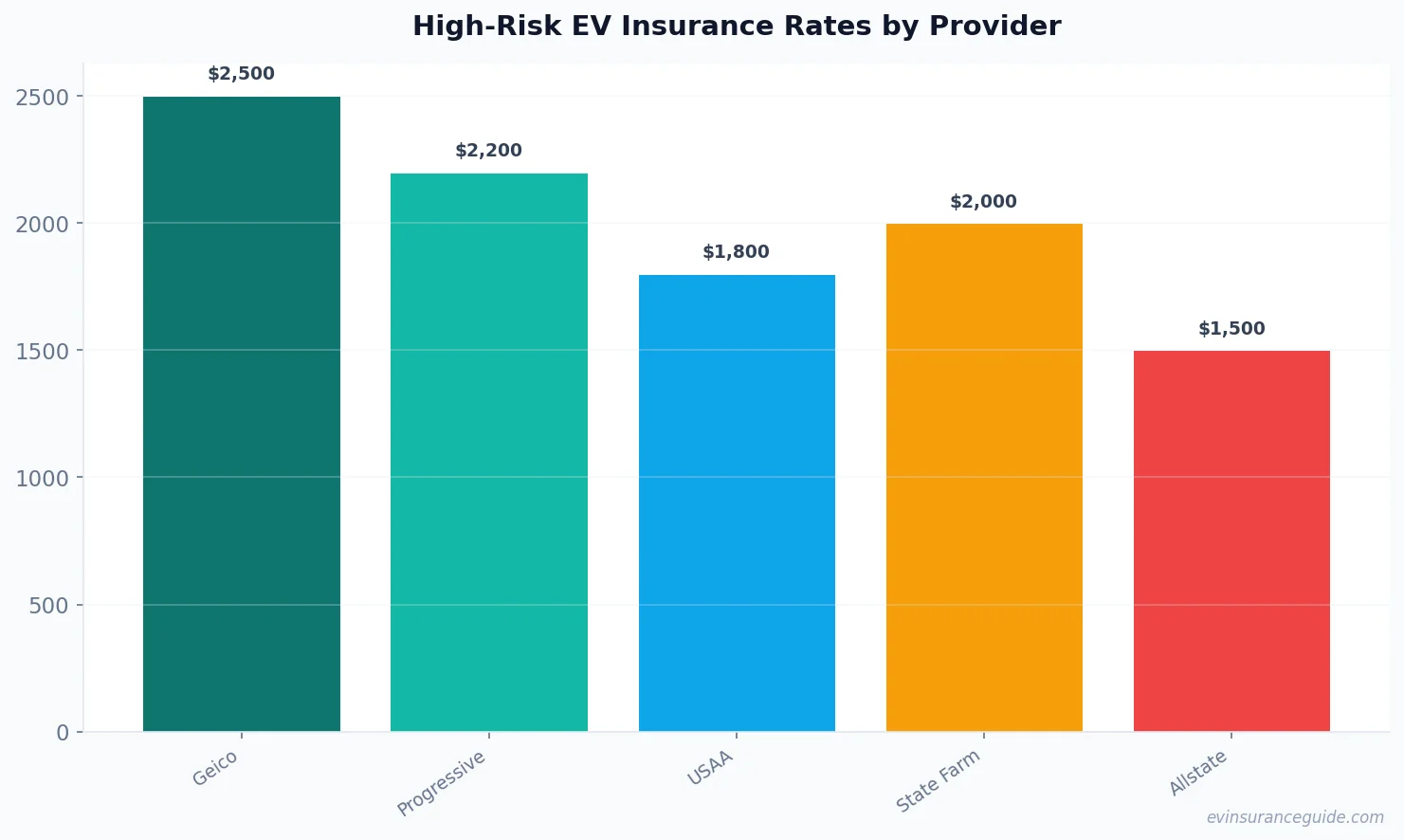 High-Risk EV Insurance Rates by Provider
