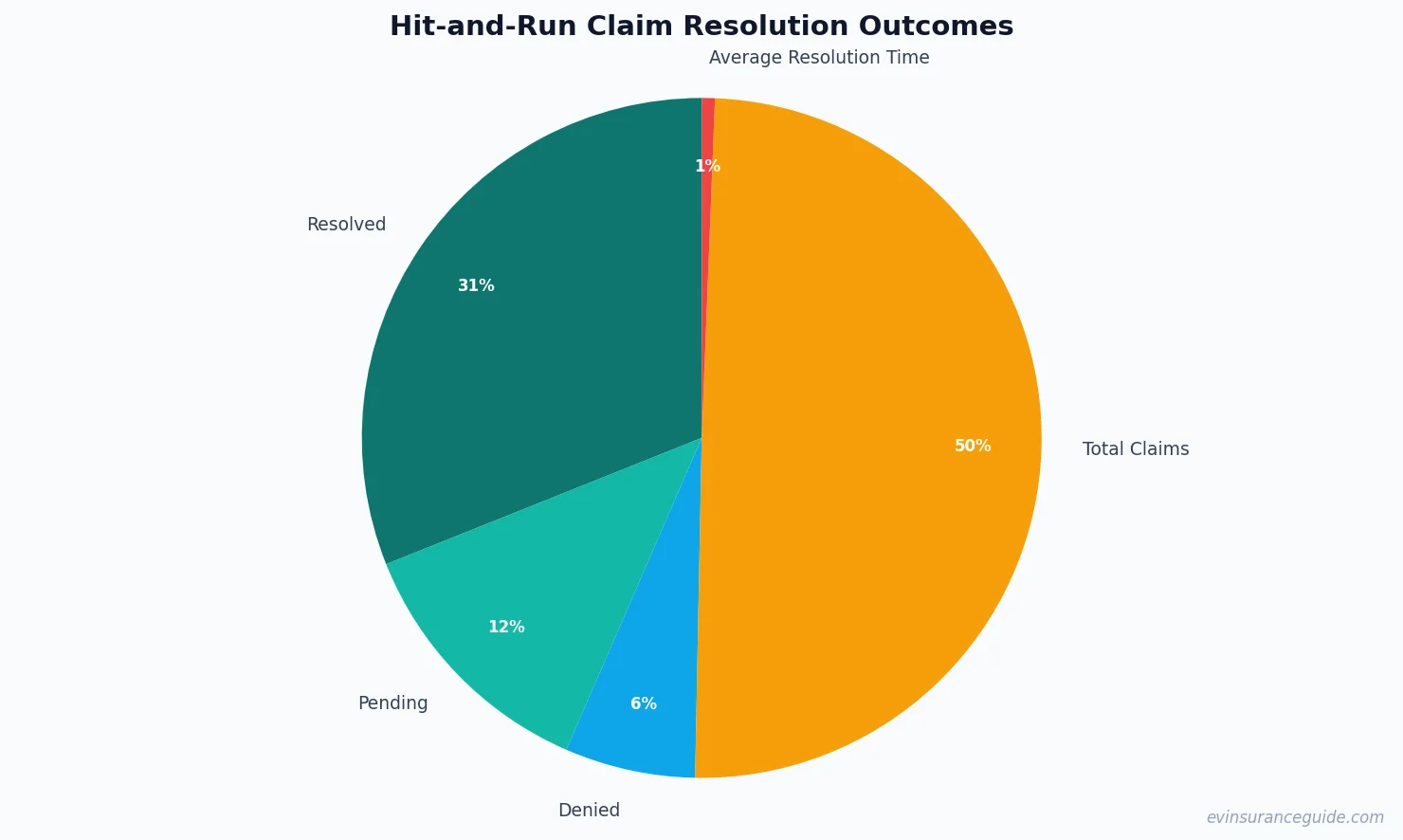 Hit-and-Run Claim Resolution Outcomes