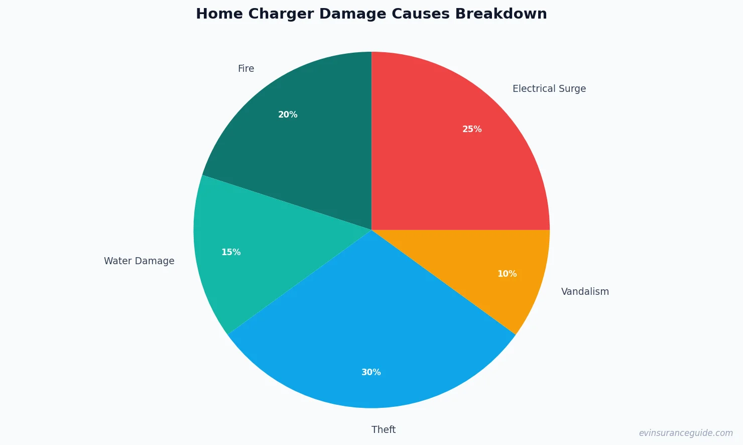 Home Charger Damage Causes Breakdown