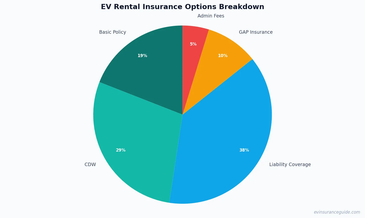 EV Rental Insurance Options Breakdown