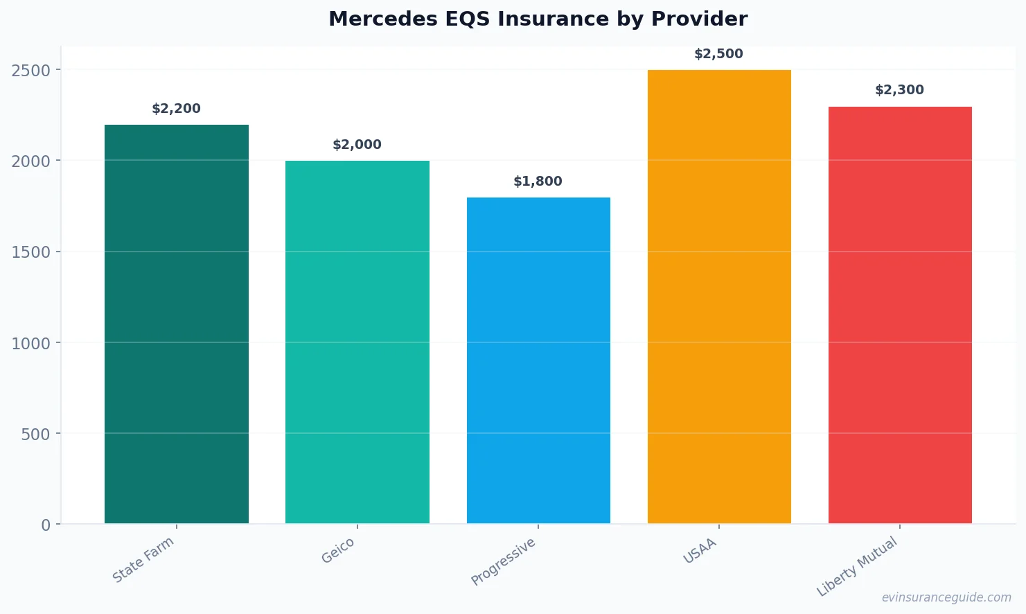 Mercedes EQS Insurance by Provider