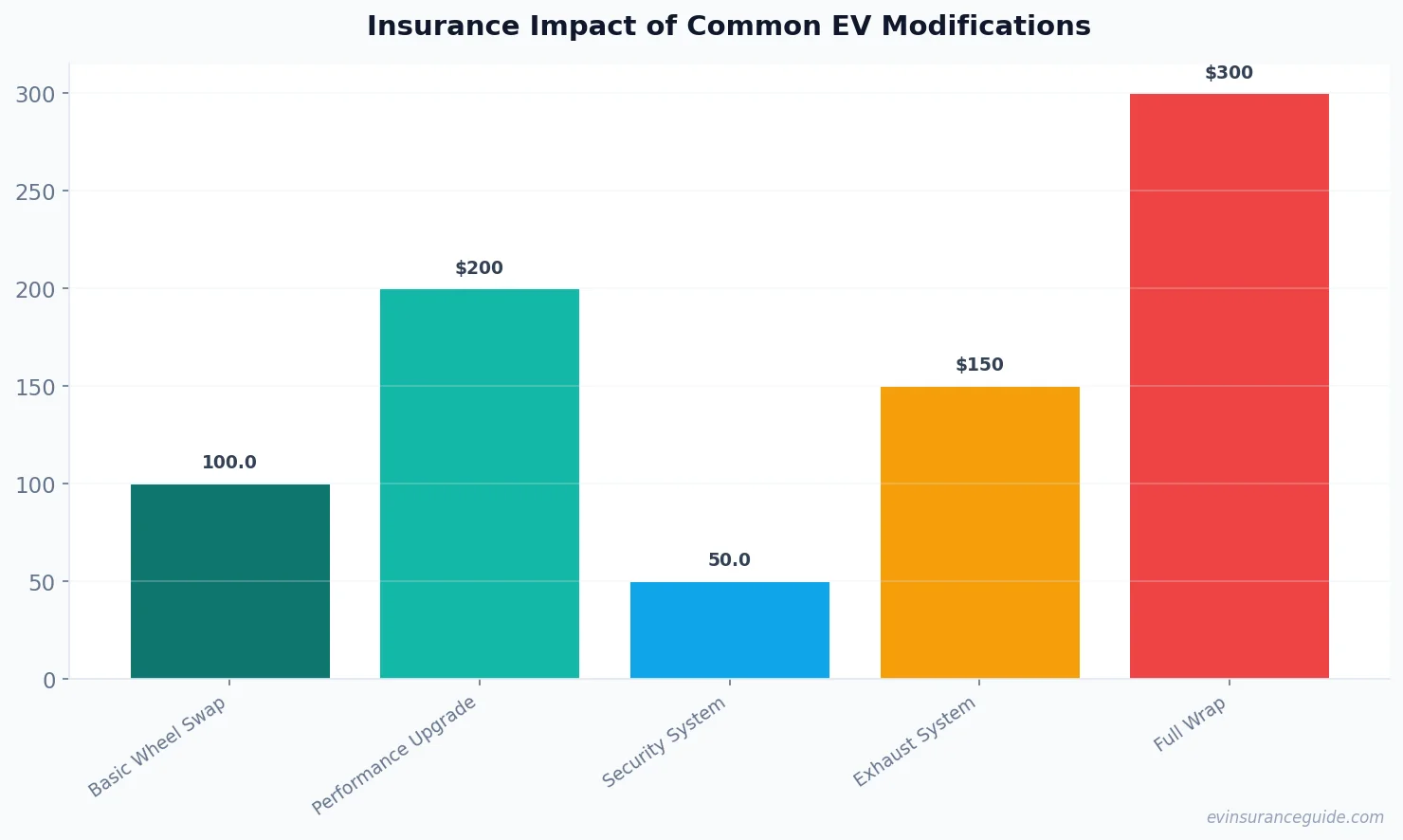 Insurance Impact of Common EV Modifications