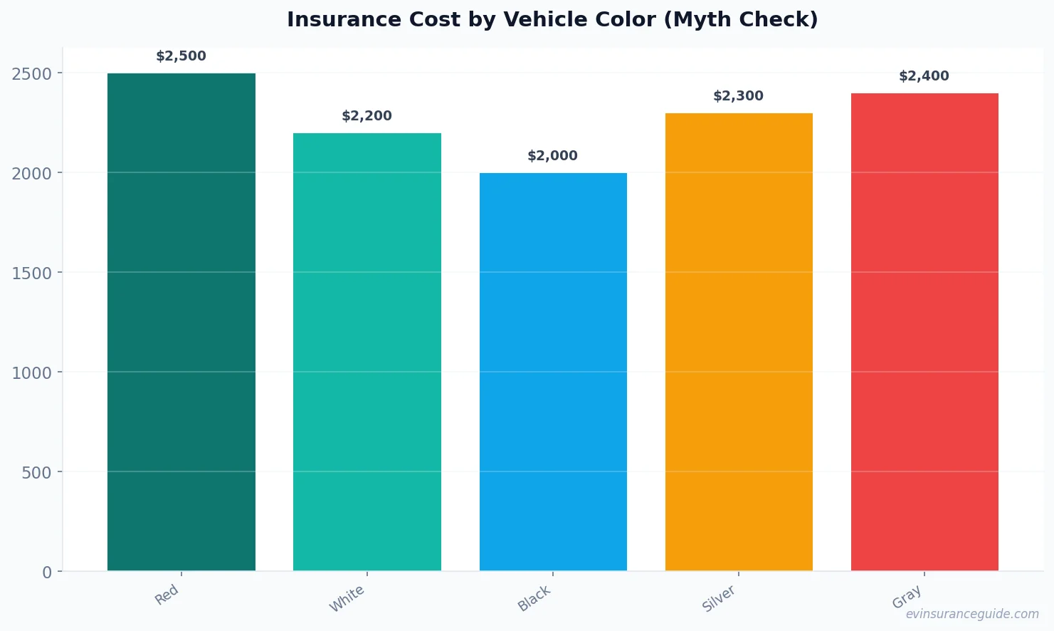 Insurance Cost by Vehicle Color (Myth Check)