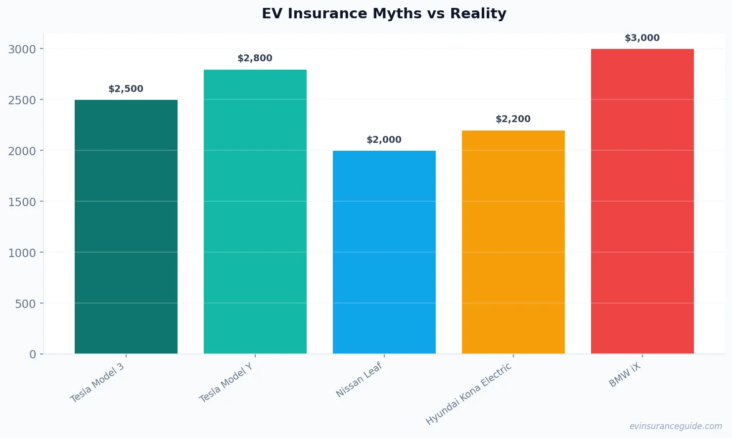 EV Insurance Myths vs Reality