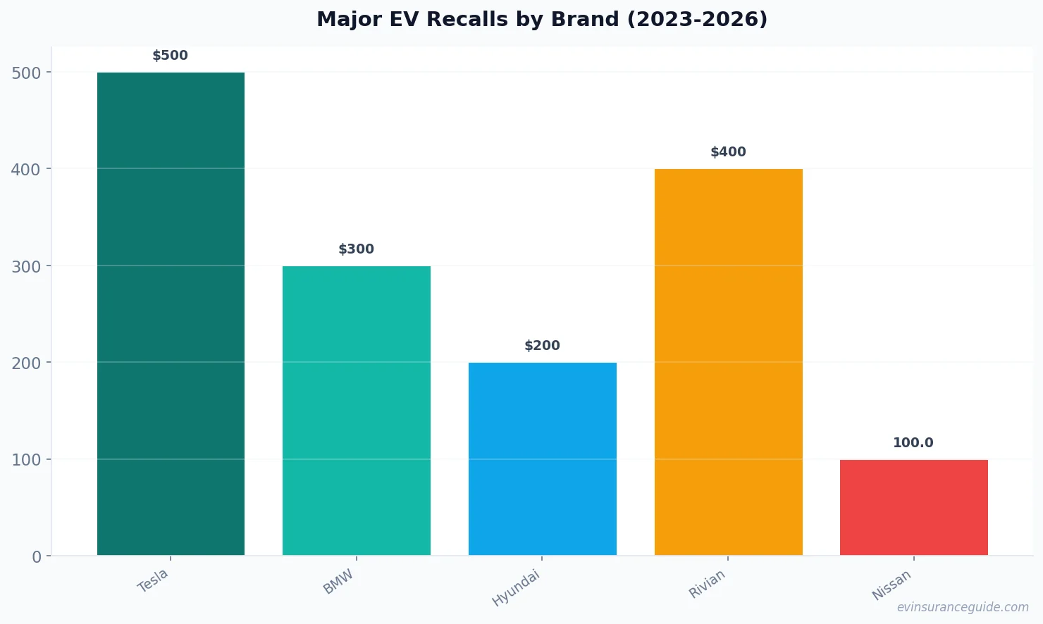 Major EV Recalls by Brand (2023-2026)