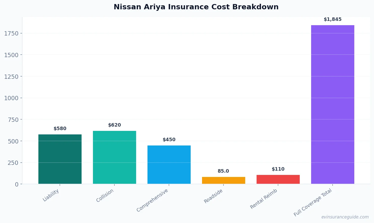 Nissan Ariya Insurance Cost Breakdown