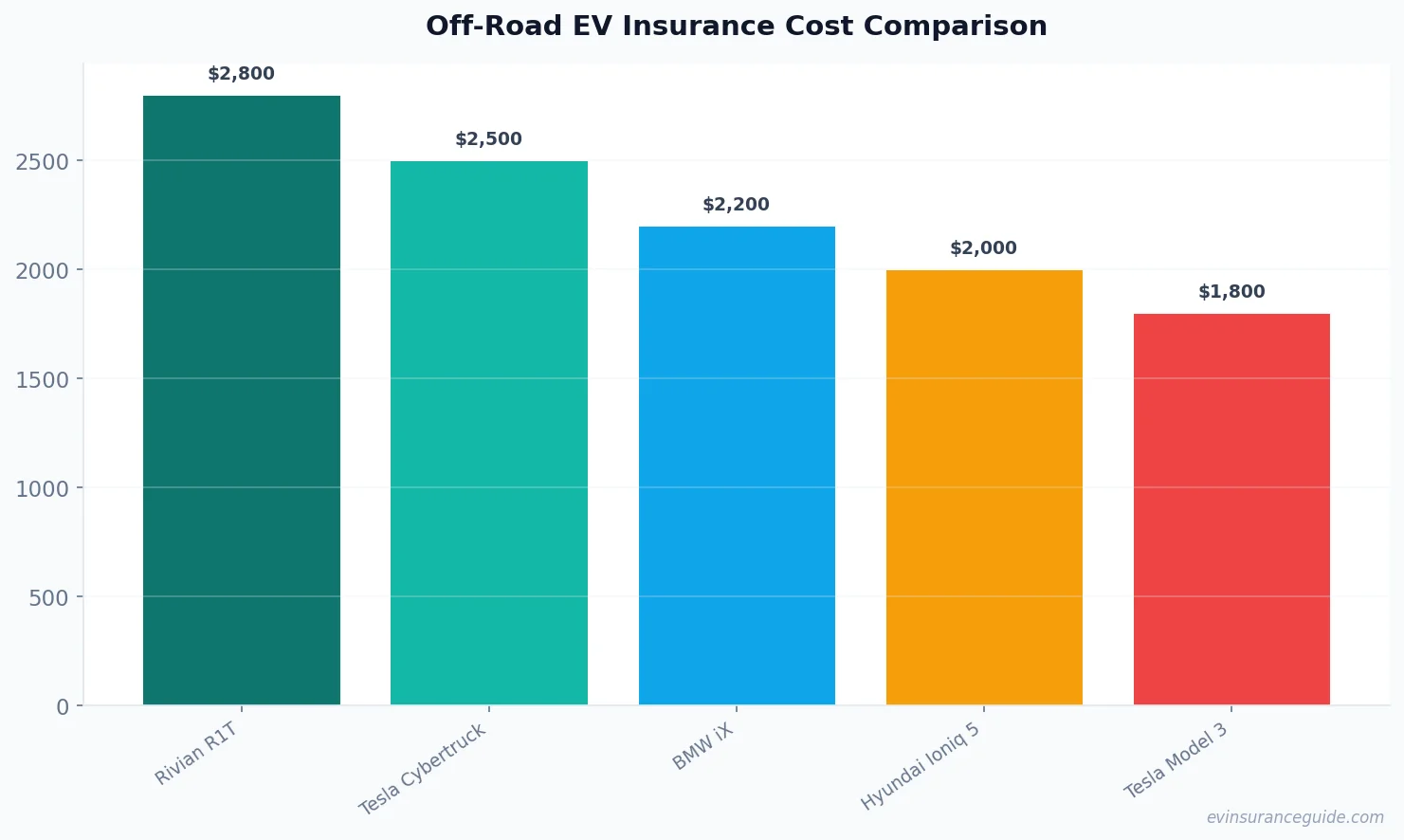 Off-Road EV Insurance Cost Comparison