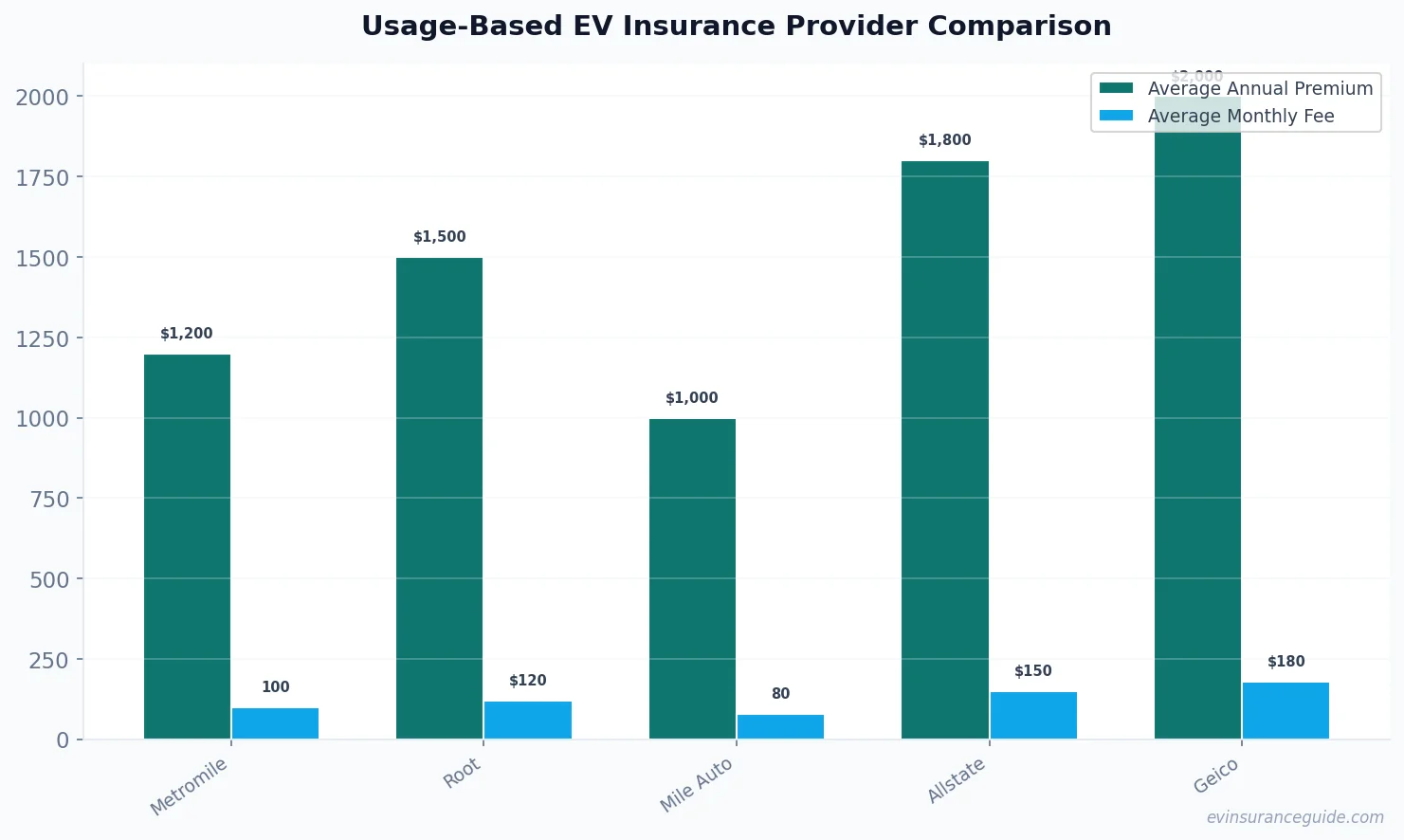Usage-Based EV Insurance Provider Comparison
