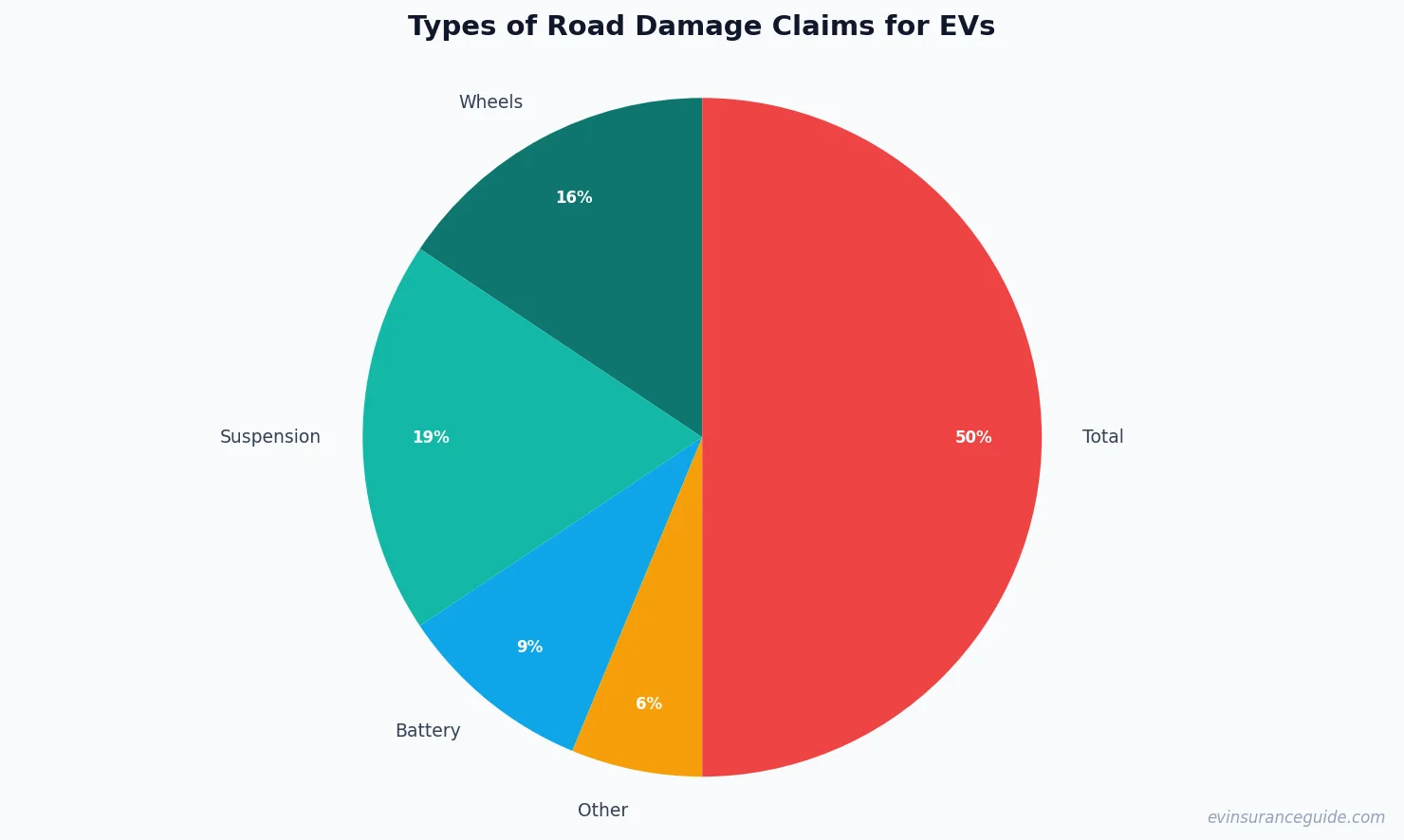 Types of Road Damage Claims for EVs