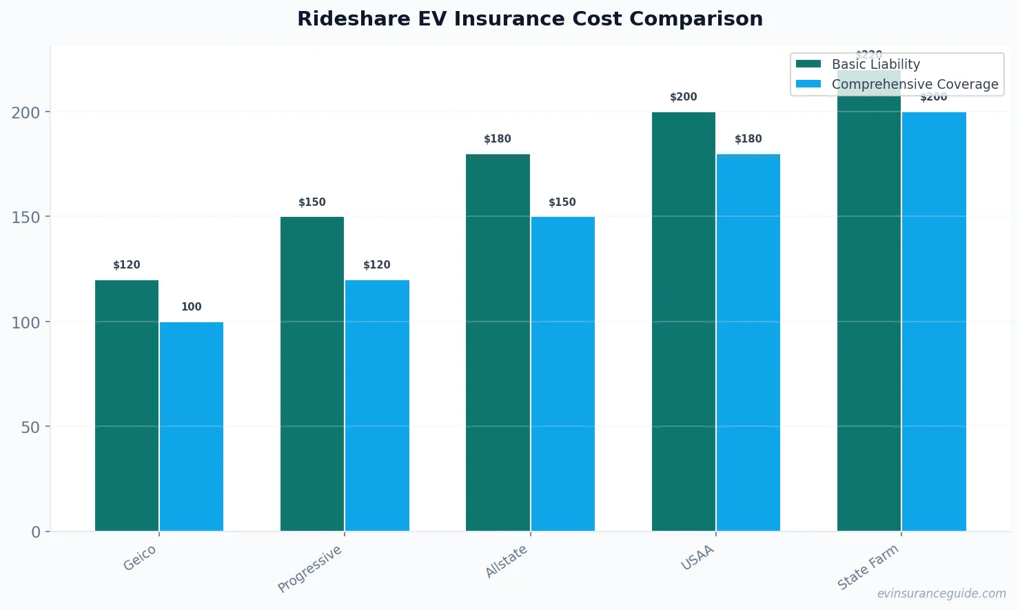 Rideshare EV Insurance Cost Comparison