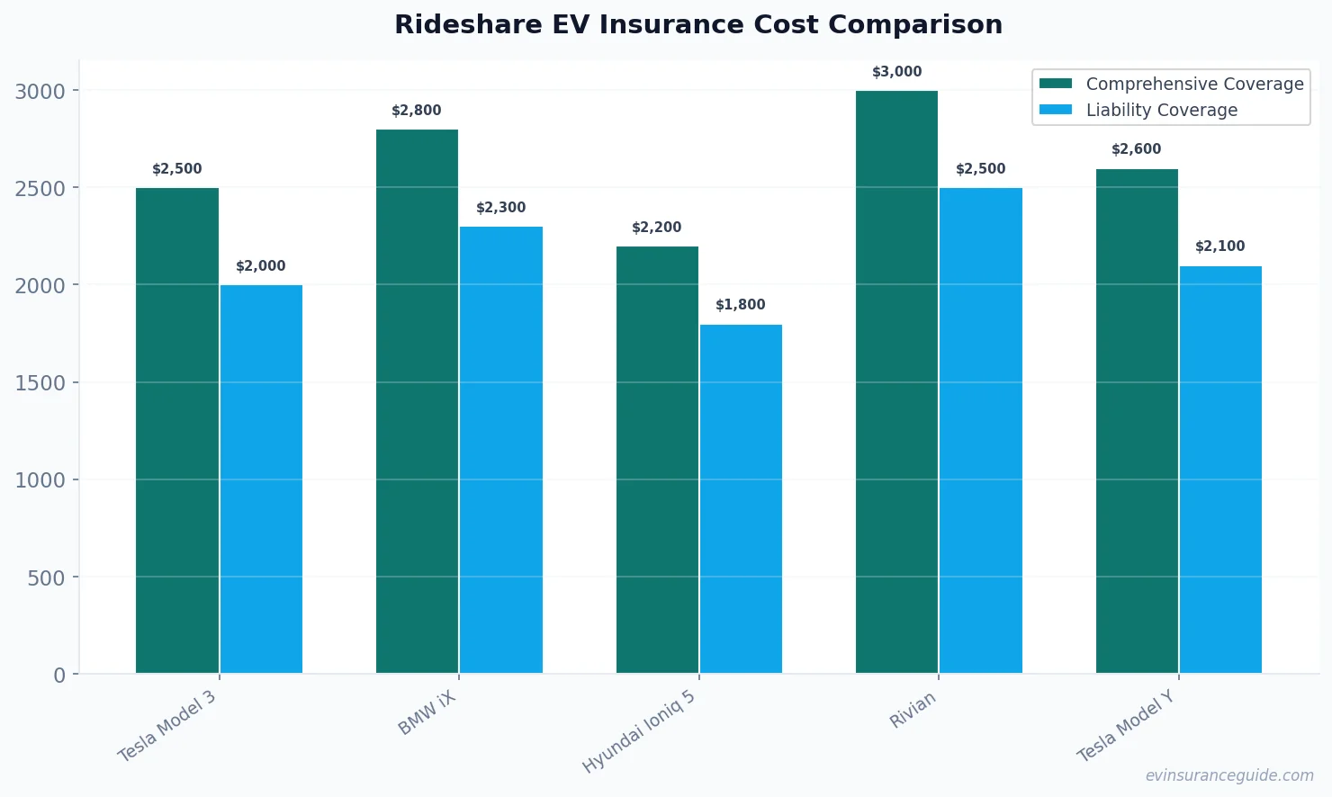 Rideshare EV Insurance Cost Comparison