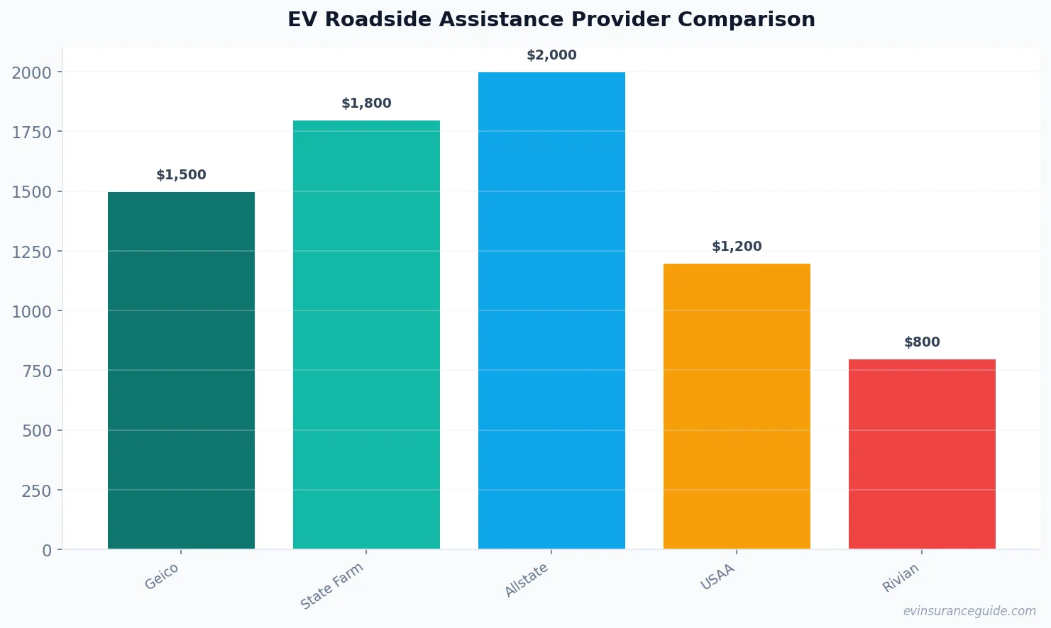 EV Roadside Assistance Provider Comparison