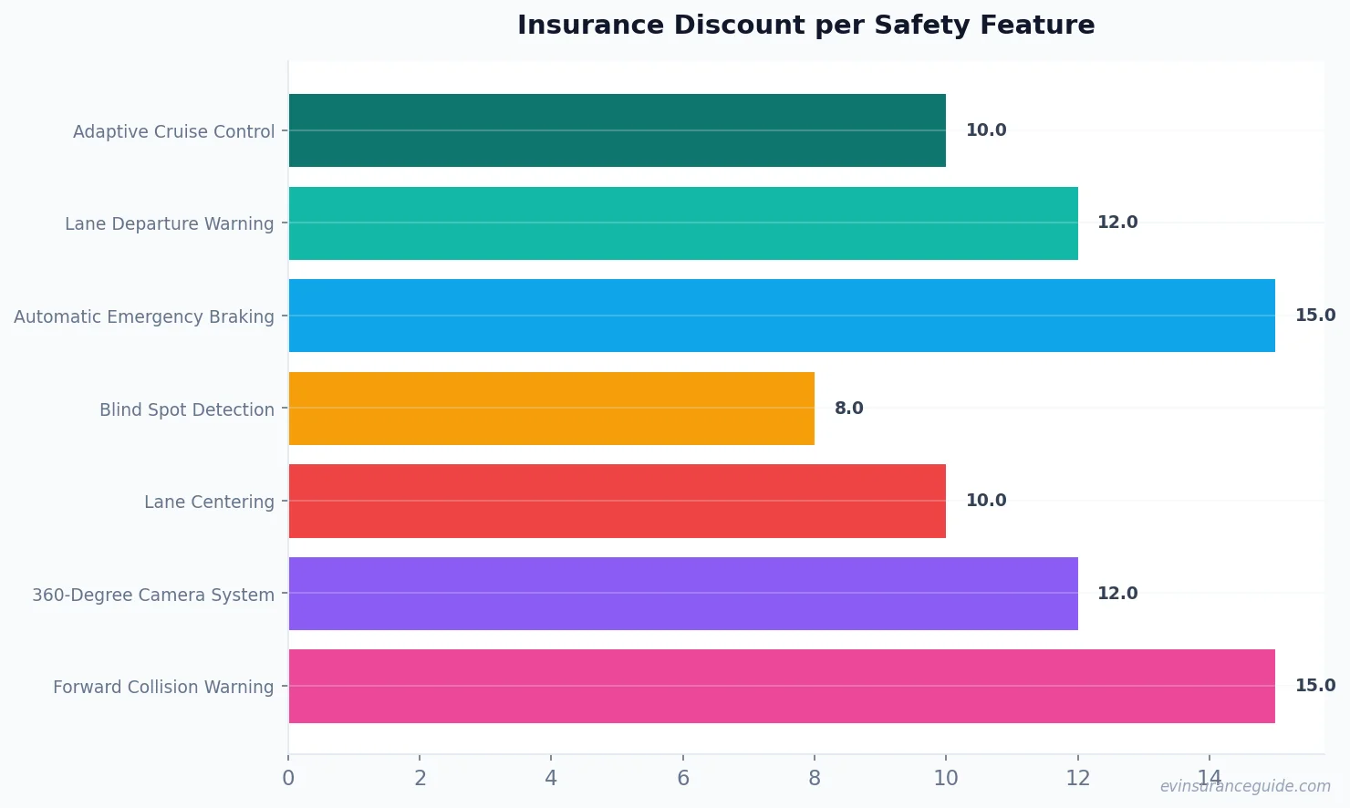 Insurance Discount per Safety Feature