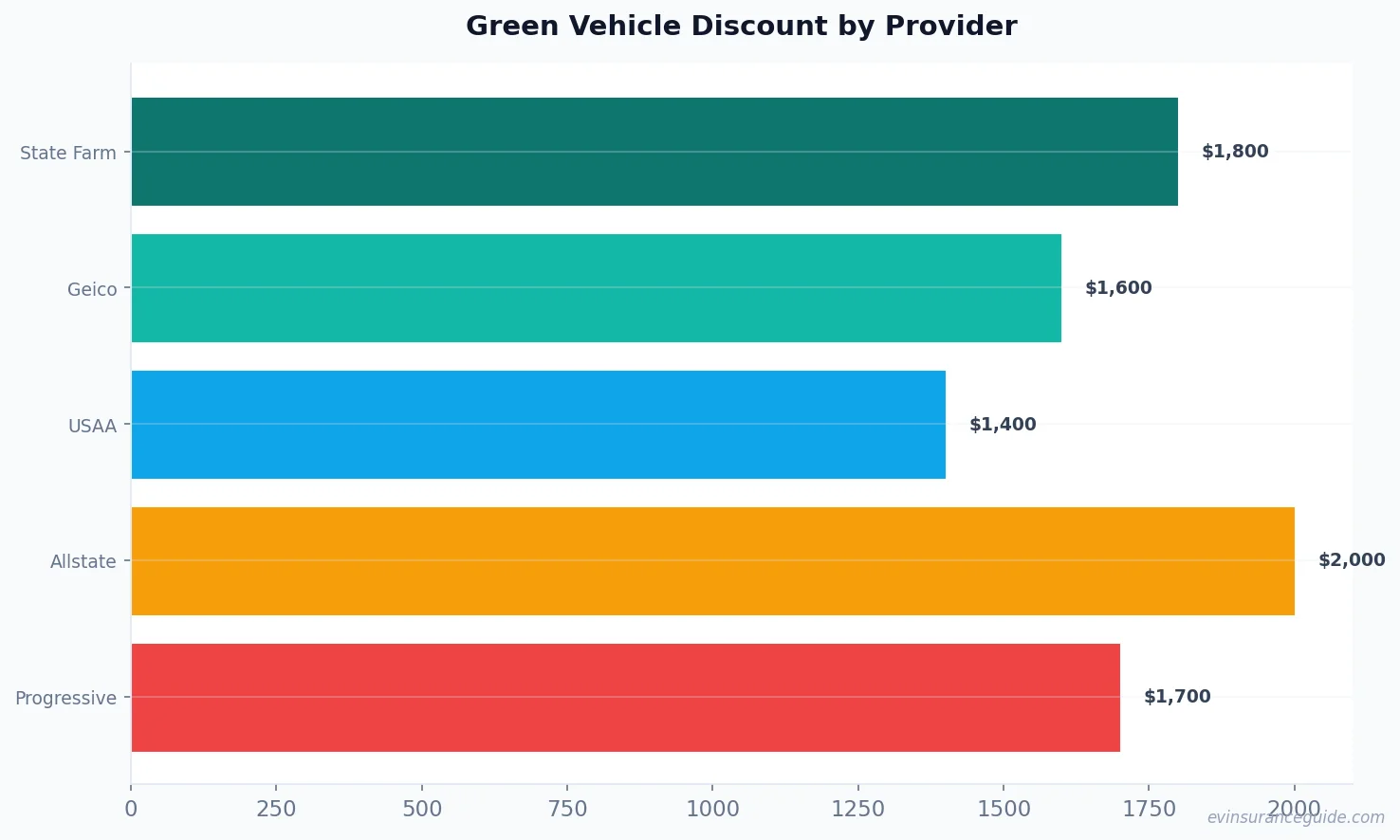 Green Vehicle Discount by Provider