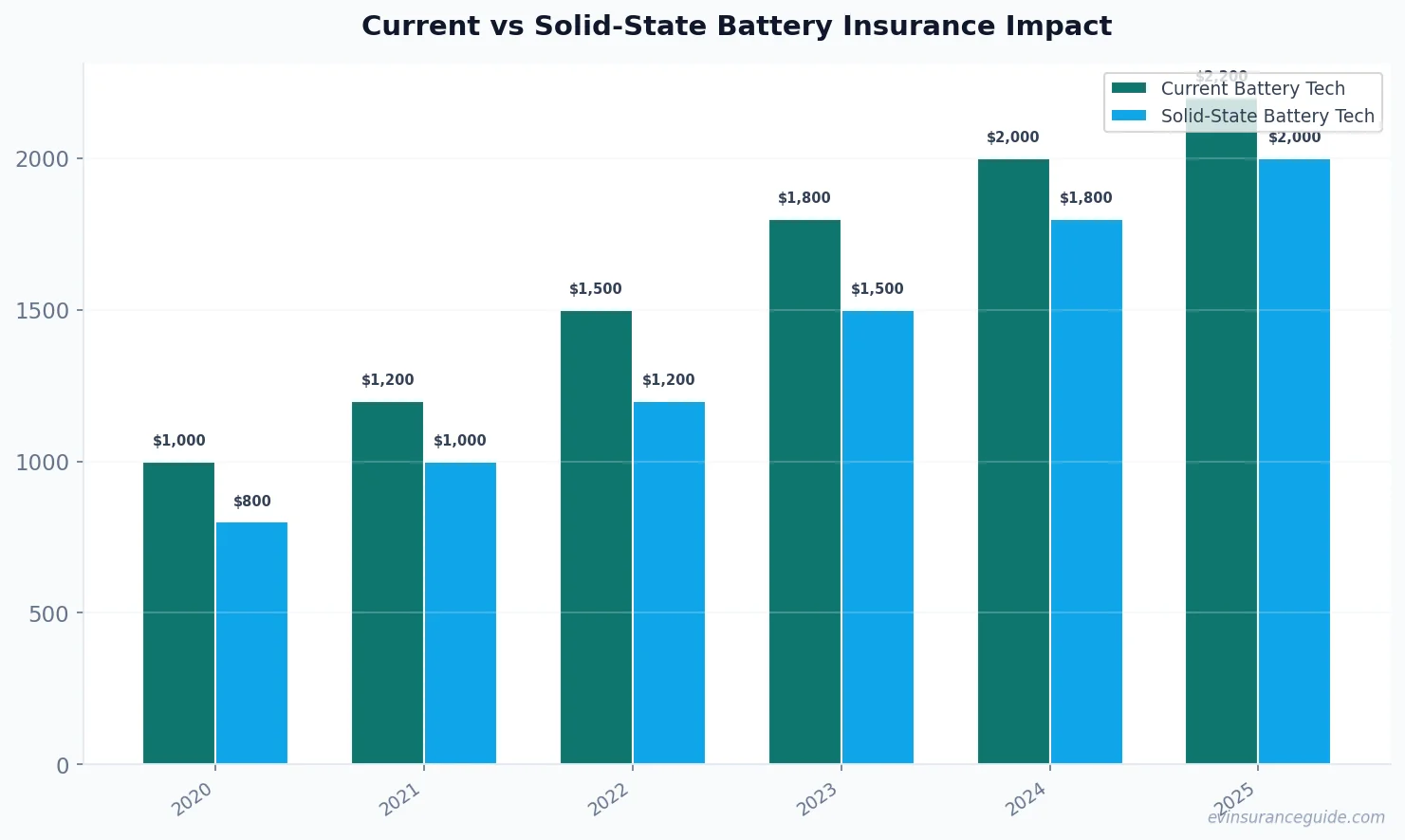Current vs Solid-State Battery Insurance Impact