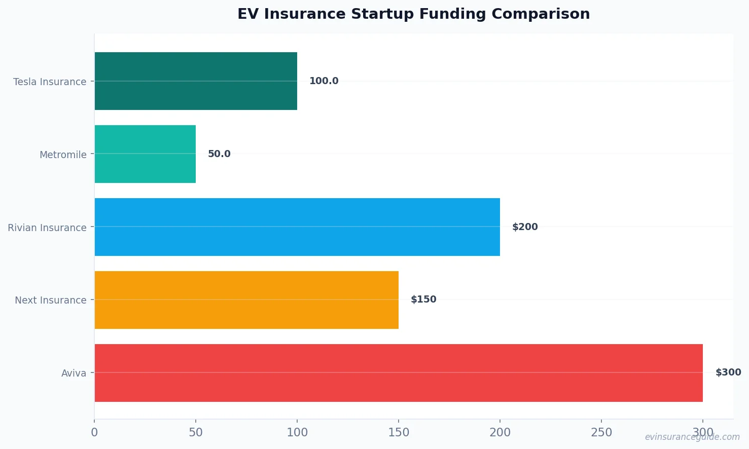 EV Insurance Startup Funding Comparison