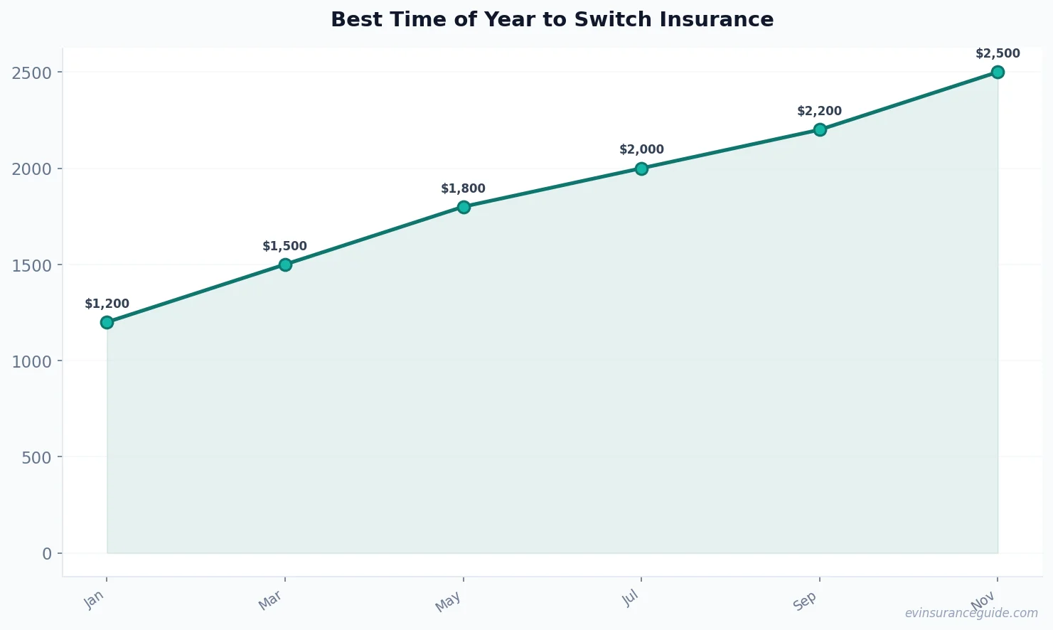 Best Time of Year to Switch Insurance