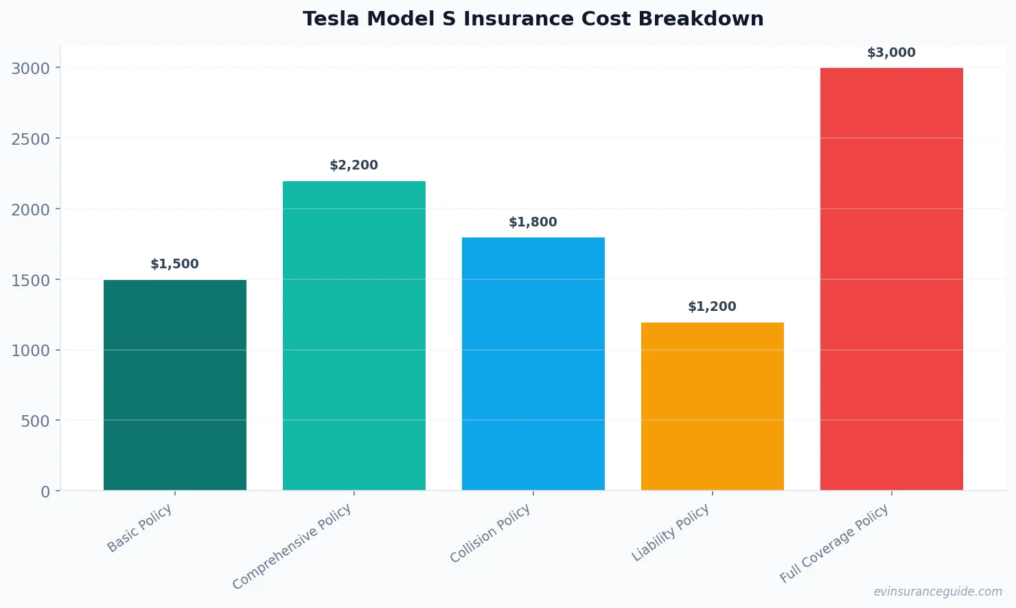 Tesla Model S Insurance Cost Breakdown