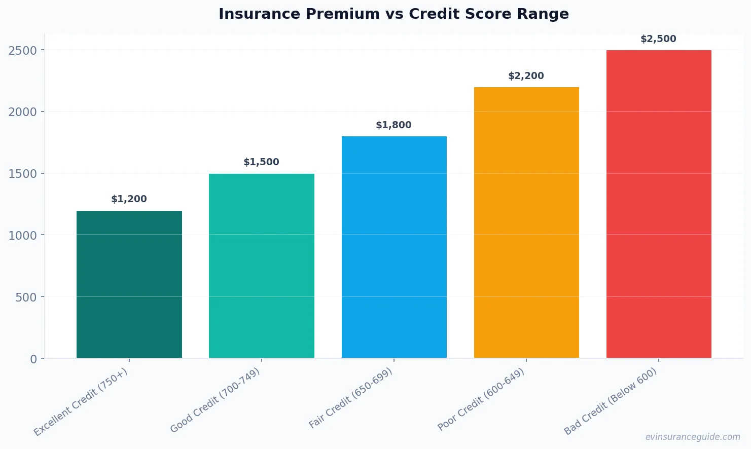 Insurance Premium vs Credit Score Range