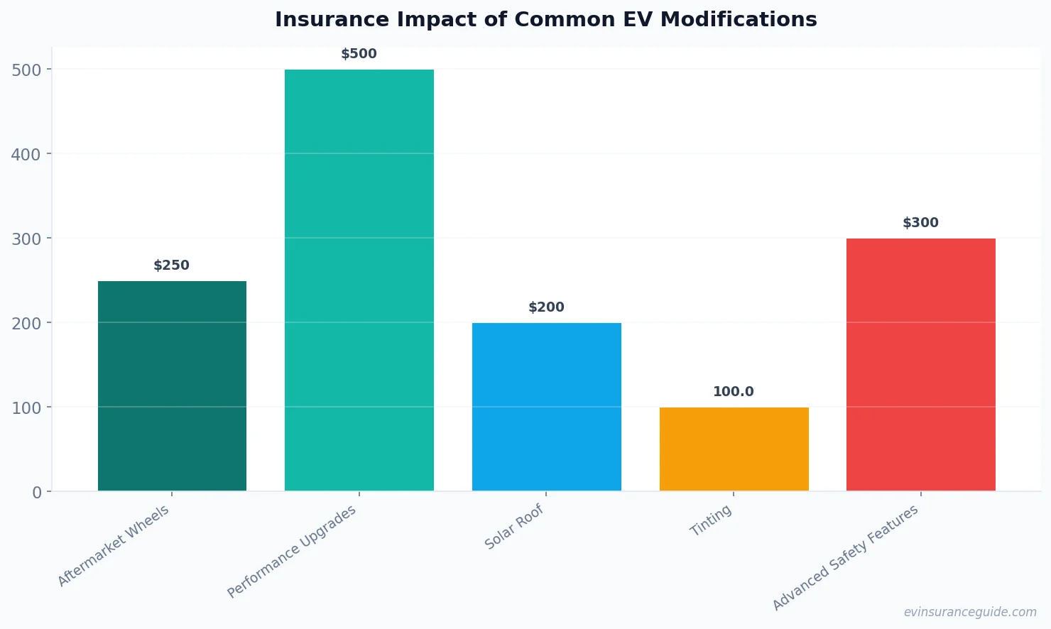 Insurance Impact of Common EV Modifications