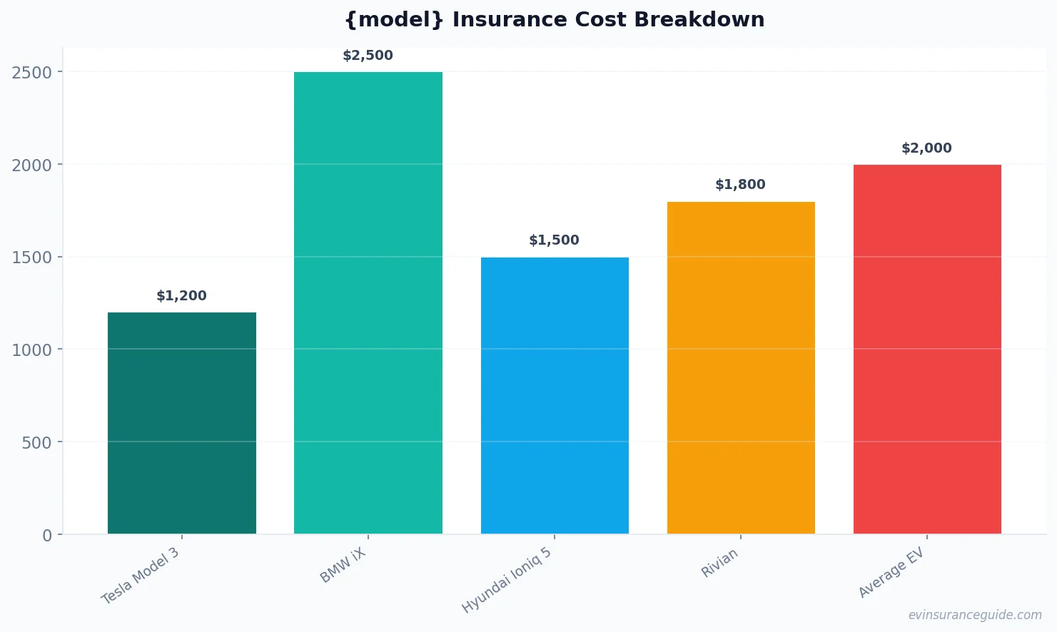 {model} Insurance Cost Breakdown