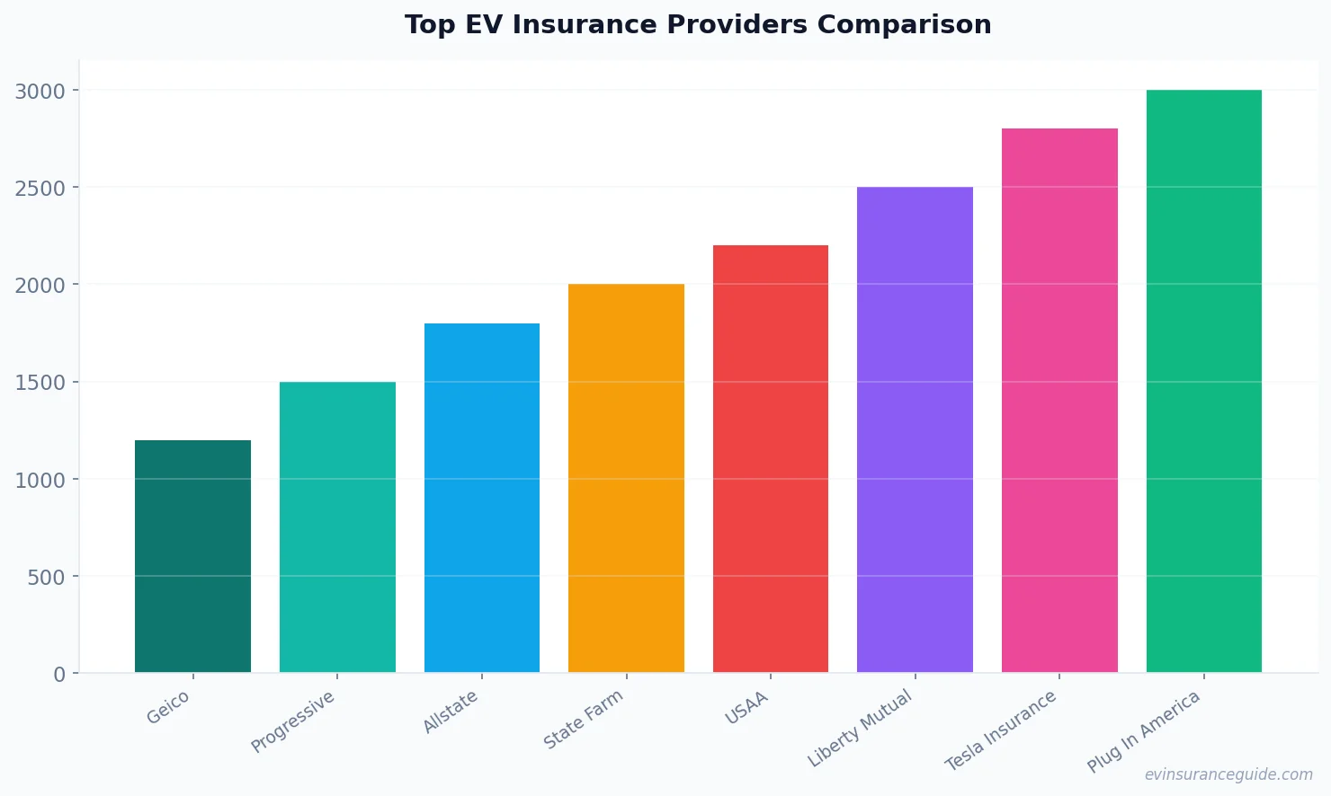Top EV Insurance Providers Comparison