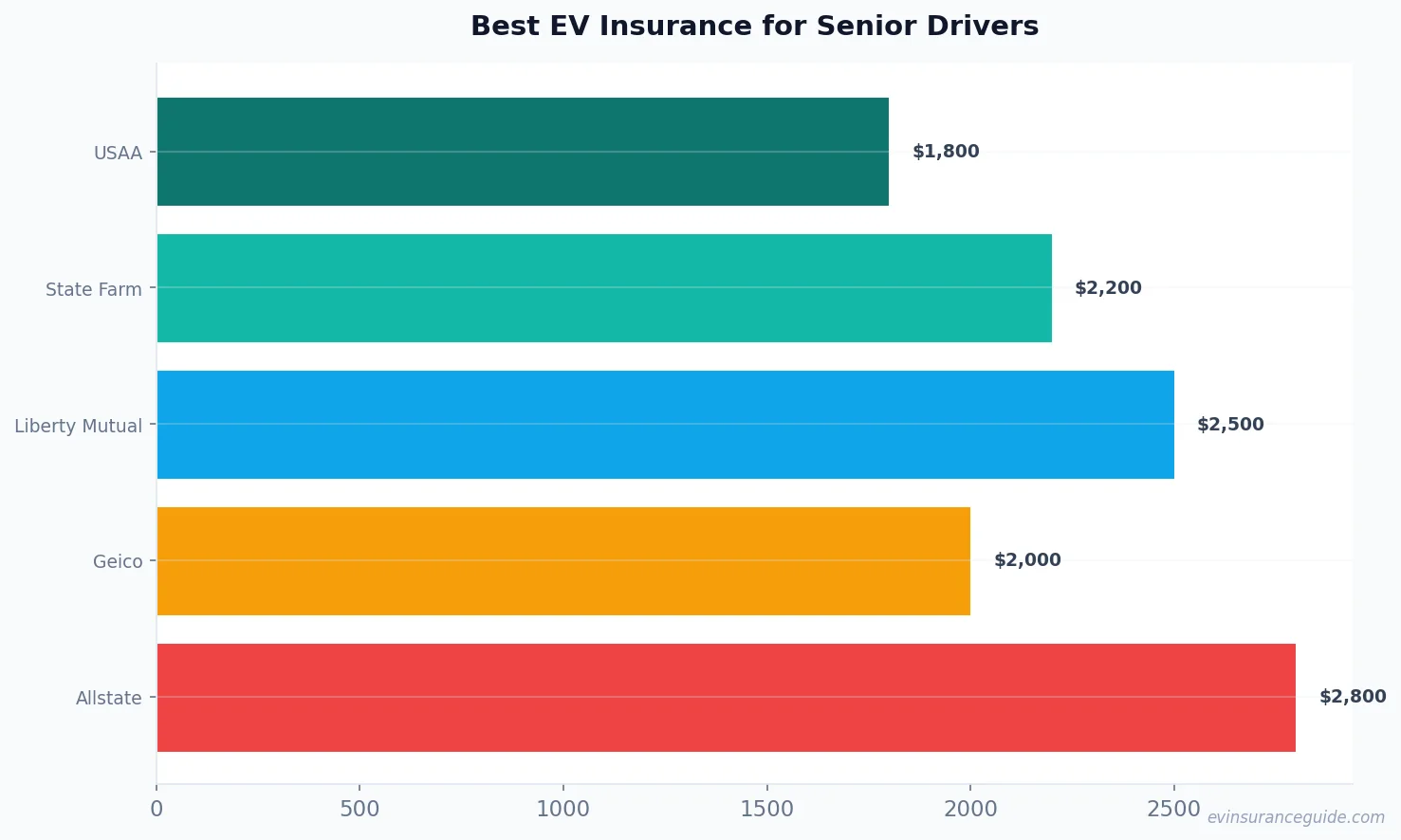 Best EV Insurance for Senior Drivers