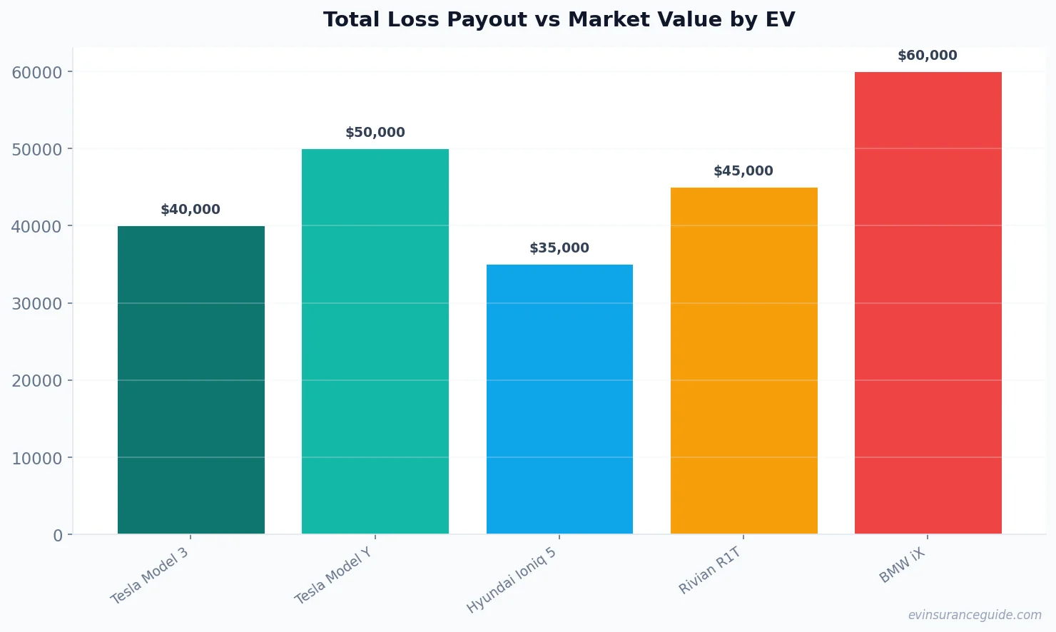 Total Loss Payout vs Market Value by EV