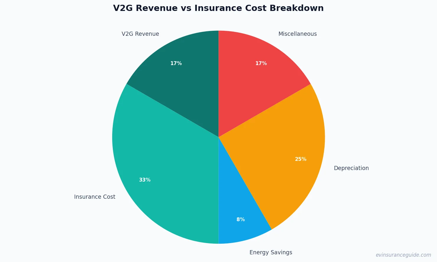 V2G Revenue vs Insurance Cost Breakdown