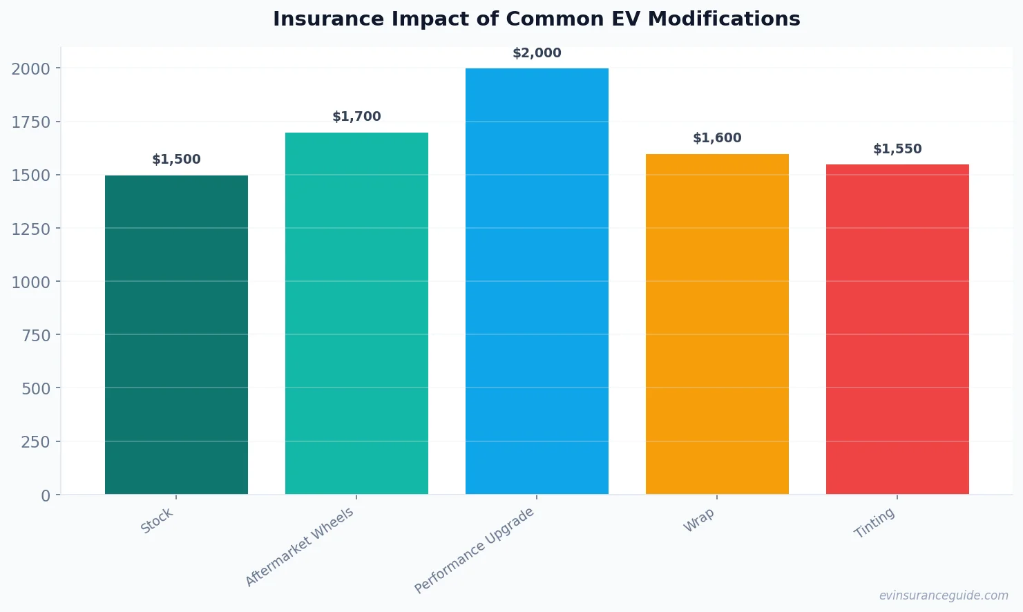 Insurance Impact of Common EV Modifications