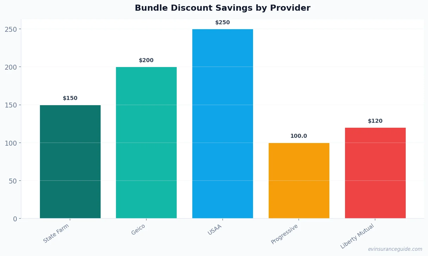 Bundle Discount Savings by Provider