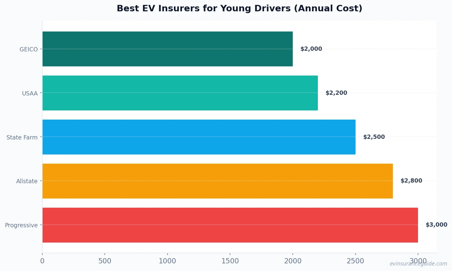 Best EV Insurers for Young Drivers (Annual Cost)