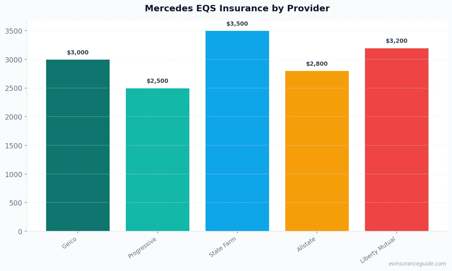 Mercedes EQS Insurance by Provider