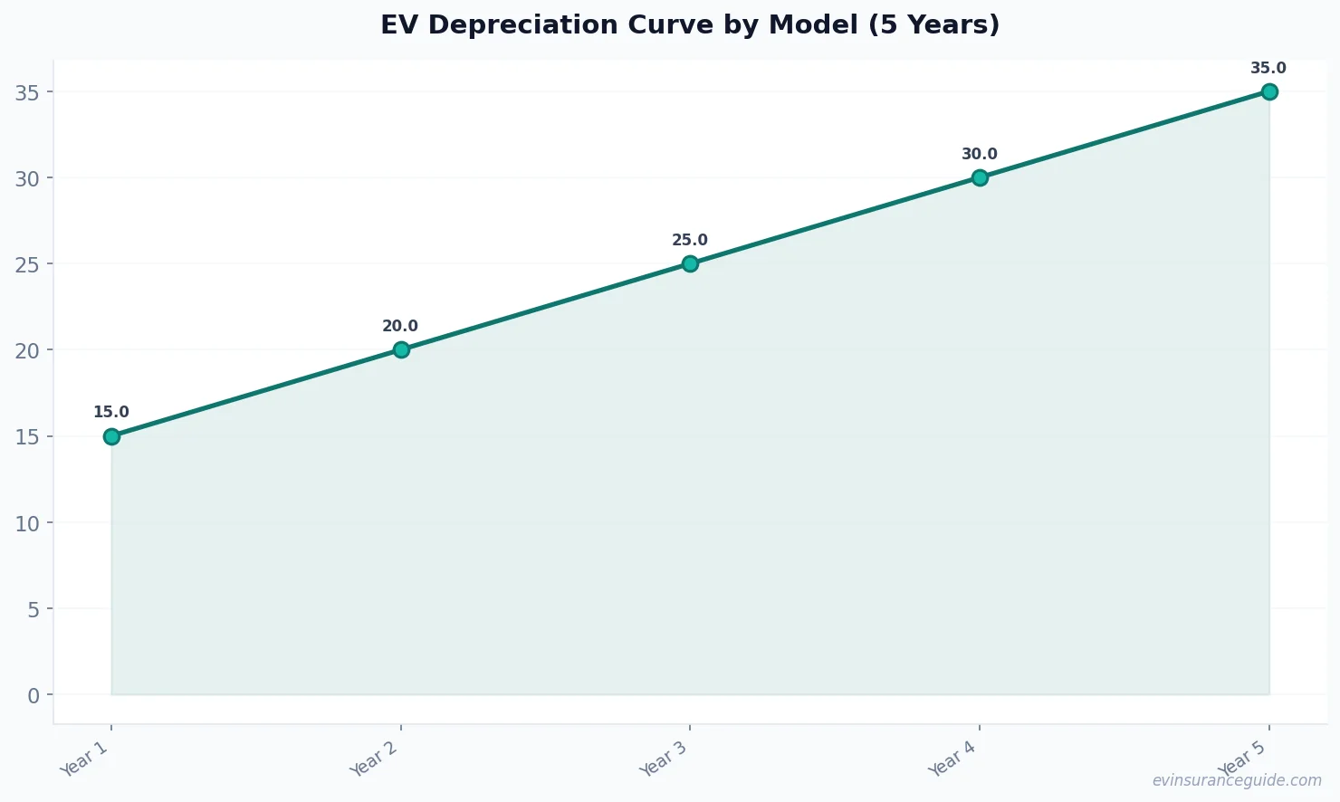 EV Depreciation Curve by Model (5 Years)