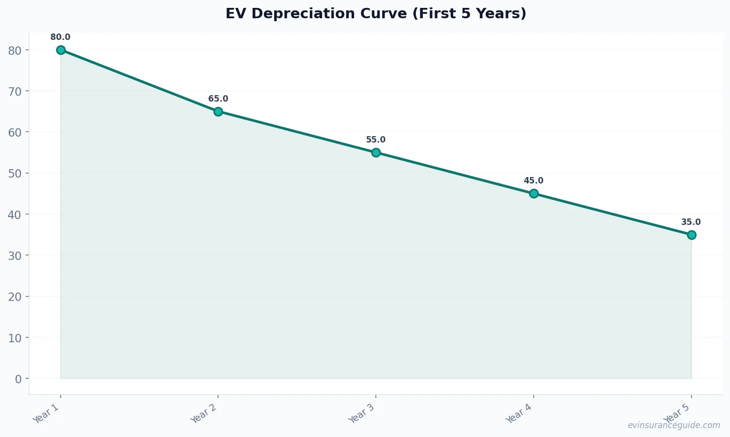 EV Depreciation Curve (First 5 Years)