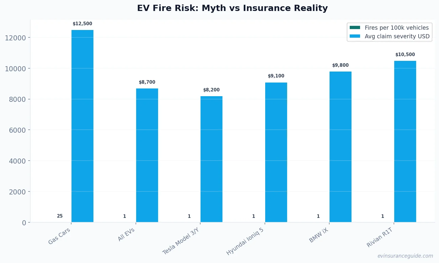 EV Fire Risk: Myth vs Insurance Reality