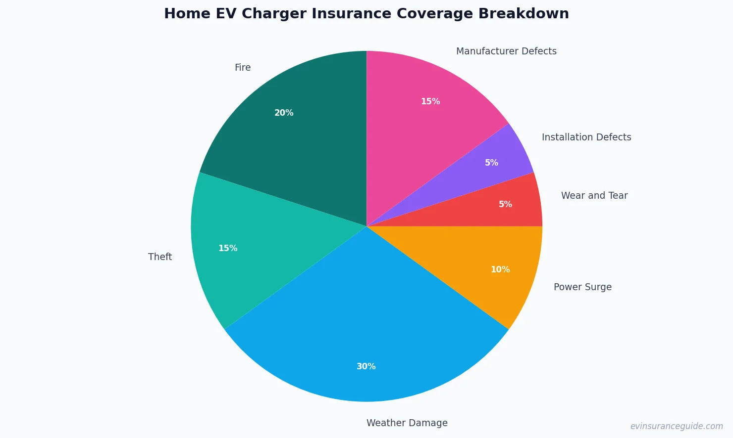 Home EV Charger Insurance Coverage Breakdown