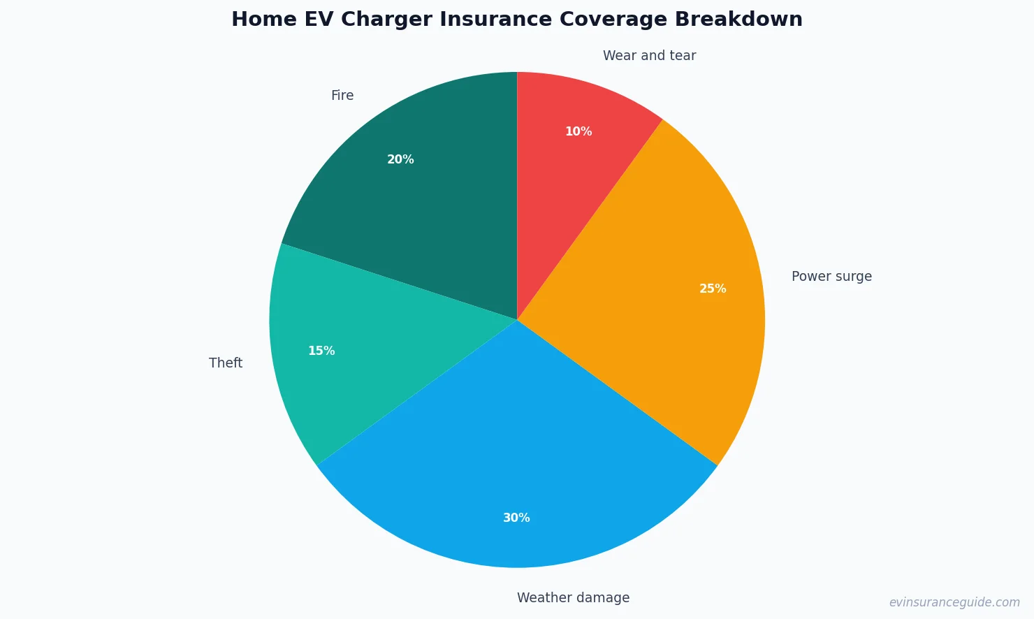 Home EV Charger Insurance Coverage Breakdown