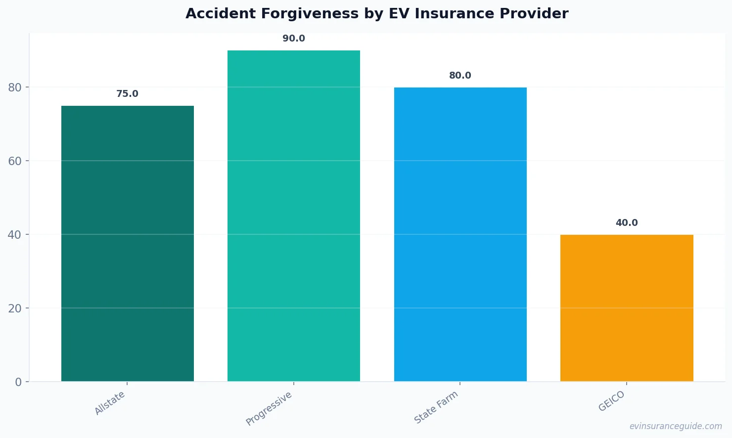 Accident Forgiveness by EV Insurance Provider