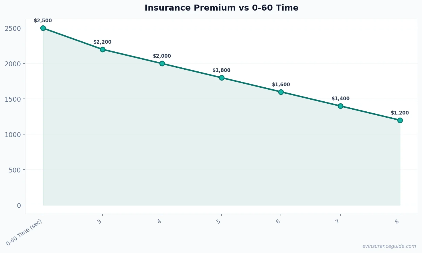 Insurance Premium vs 0-60 Time