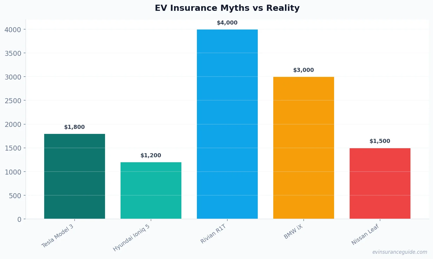 EV Insurance Myths vs Reality
