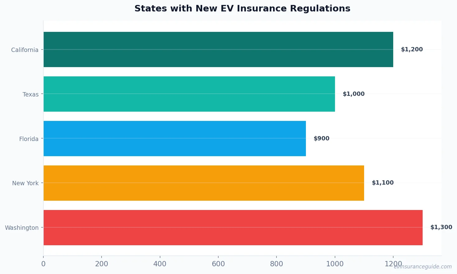States with New EV Insurance Regulations